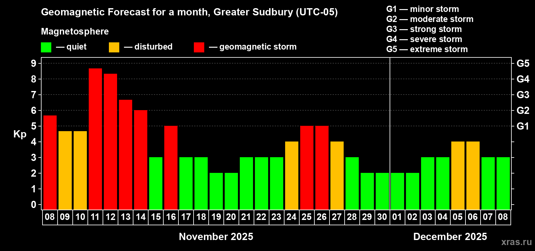 Forecast of the daily maximal value of geomagnetic index Kp for <b>1 month</b> (31 days) <b>from Nov 08, 2025 to Dec 08, 2025</b>