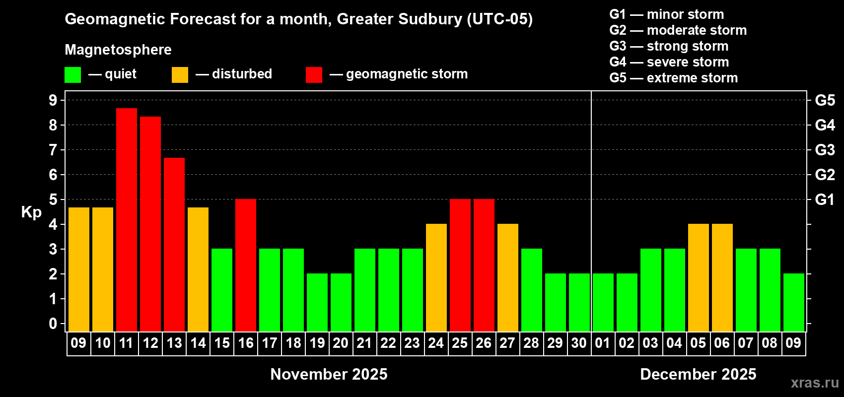 Forecast of the daily maximal value of geomagnetic index Kp for <b>1 month</b> (31 days) <b>from Nov 09, 2025 to Dec 09, 2025</b>