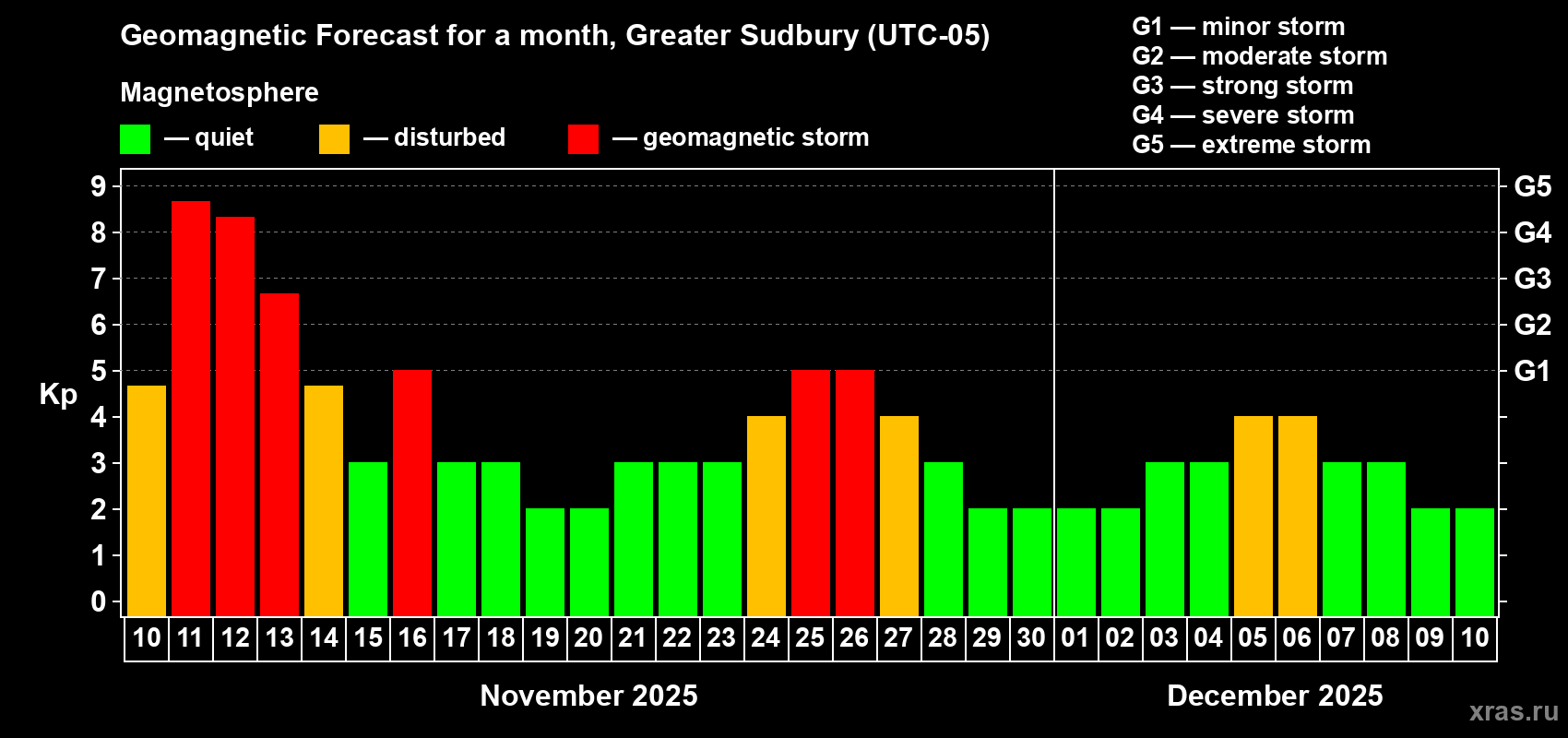 Forecast of the daily maximal value of geomagnetic index Kp for <b>1 month</b> (31 days) <b>from Nov 10, 2025 to Dec 10, 2025</b>