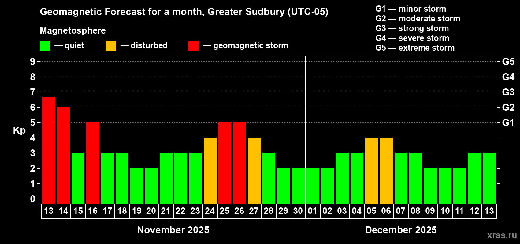 Forecast of the daily maximal value of geomagnetic index Kp for <b>1 month</b> (31 days) <b>from Nov 13, 2025 to Dec 13, 2025</b>