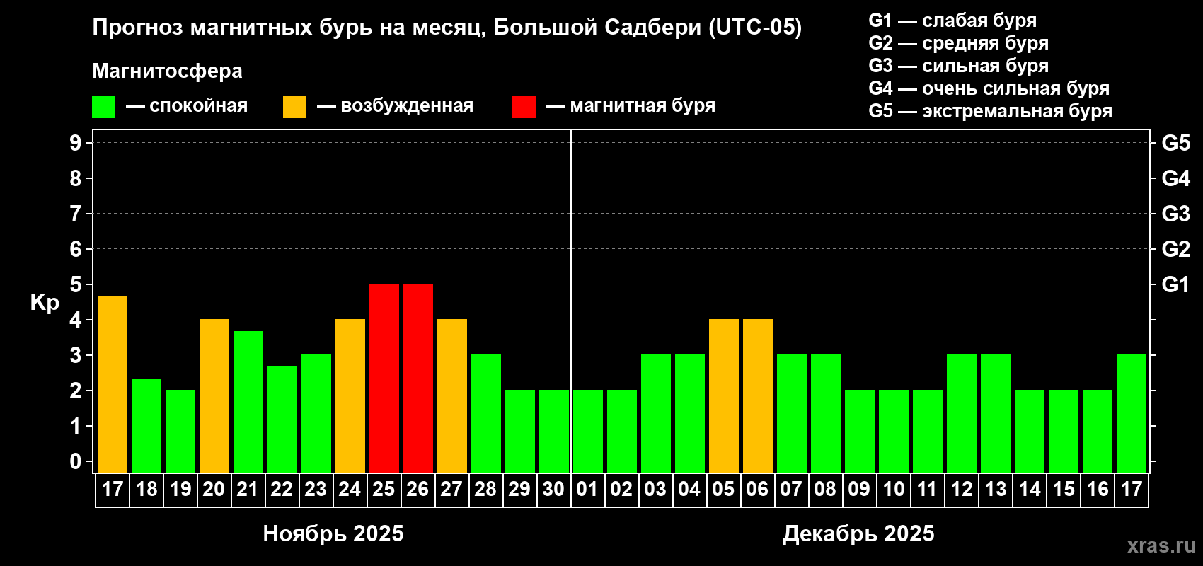 Прогноз максимального суточного геомагнитного индекса Kp на <b>1 месяц</b> (31 день) <b>с 17 ноября по 17 декабря 2025 г</b>
