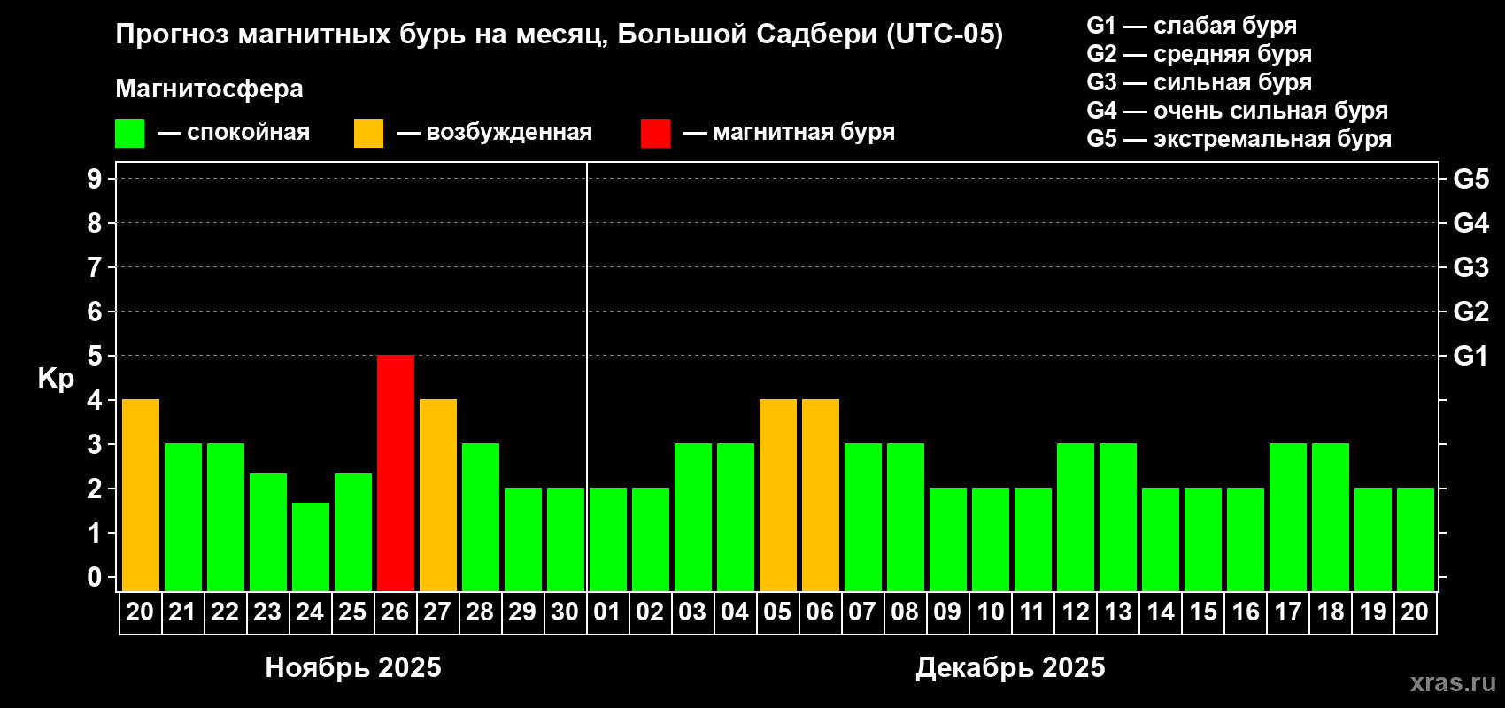 Прогноз максимального суточного геомагнитного индекса Kp на <b>1 месяц</b> (31 день) <b>с 20 ноября по 20 декабря 2025 г</b>