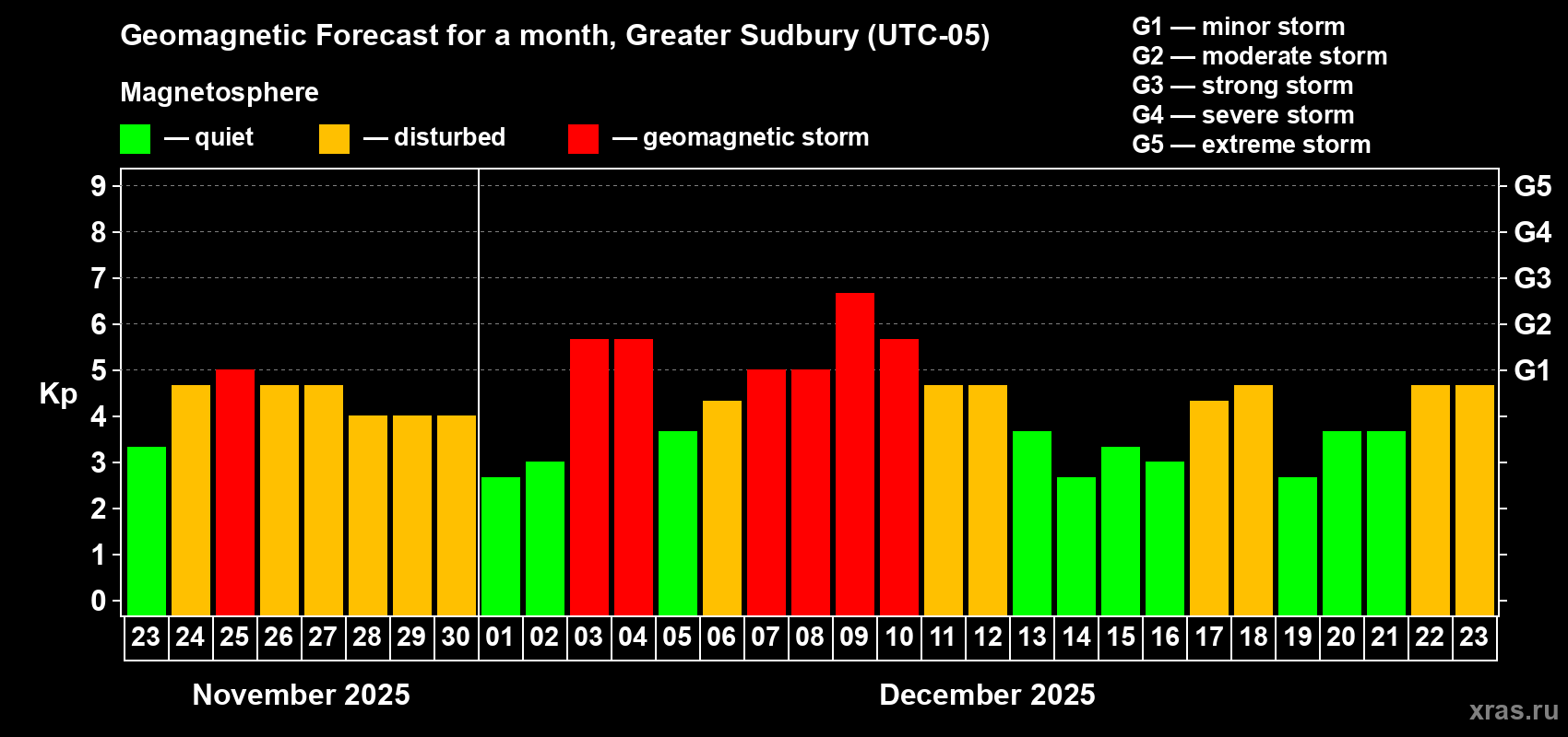 Forecast of the daily maximal value of geomagnetic index&nbsp;Kp for <b>1 month</b> (31 days) <b>from Nov 23, 2025 to Dec 23, 2025</b>