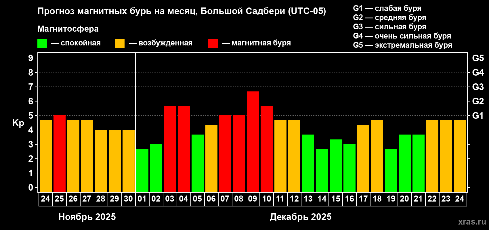 Прогноз максимального суточного геомагнитного индекса&nbsp;Kp на <b>1 месяц</b> (31 день) <b>с 24 ноября по 24 декабря 2025 г</b>