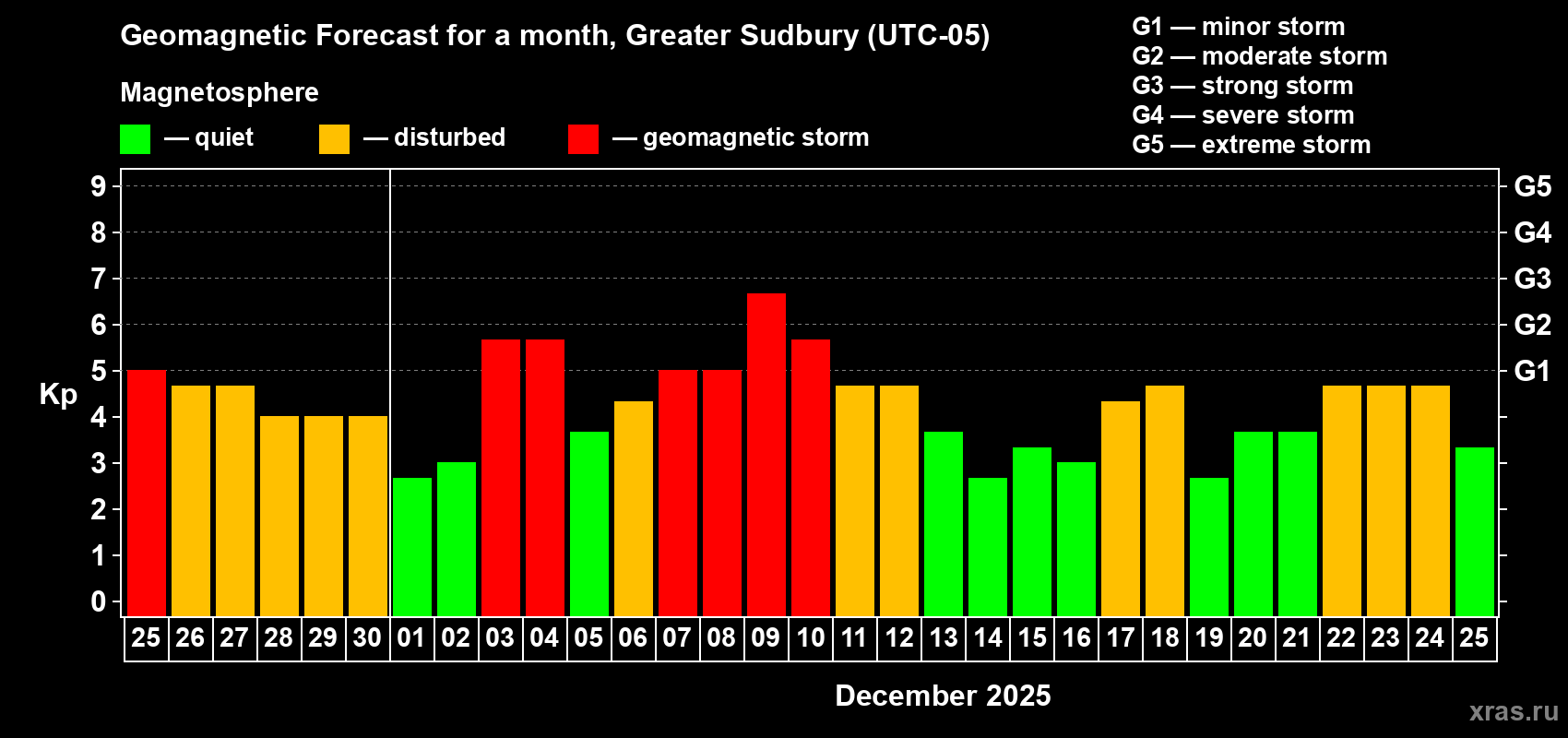 Forecast of the daily maximal value of geomagnetic index&nbsp;Kp for <b>1 month</b> (31 days) <b>from Nov 25, 2025 to Dec 25, 2025</b>