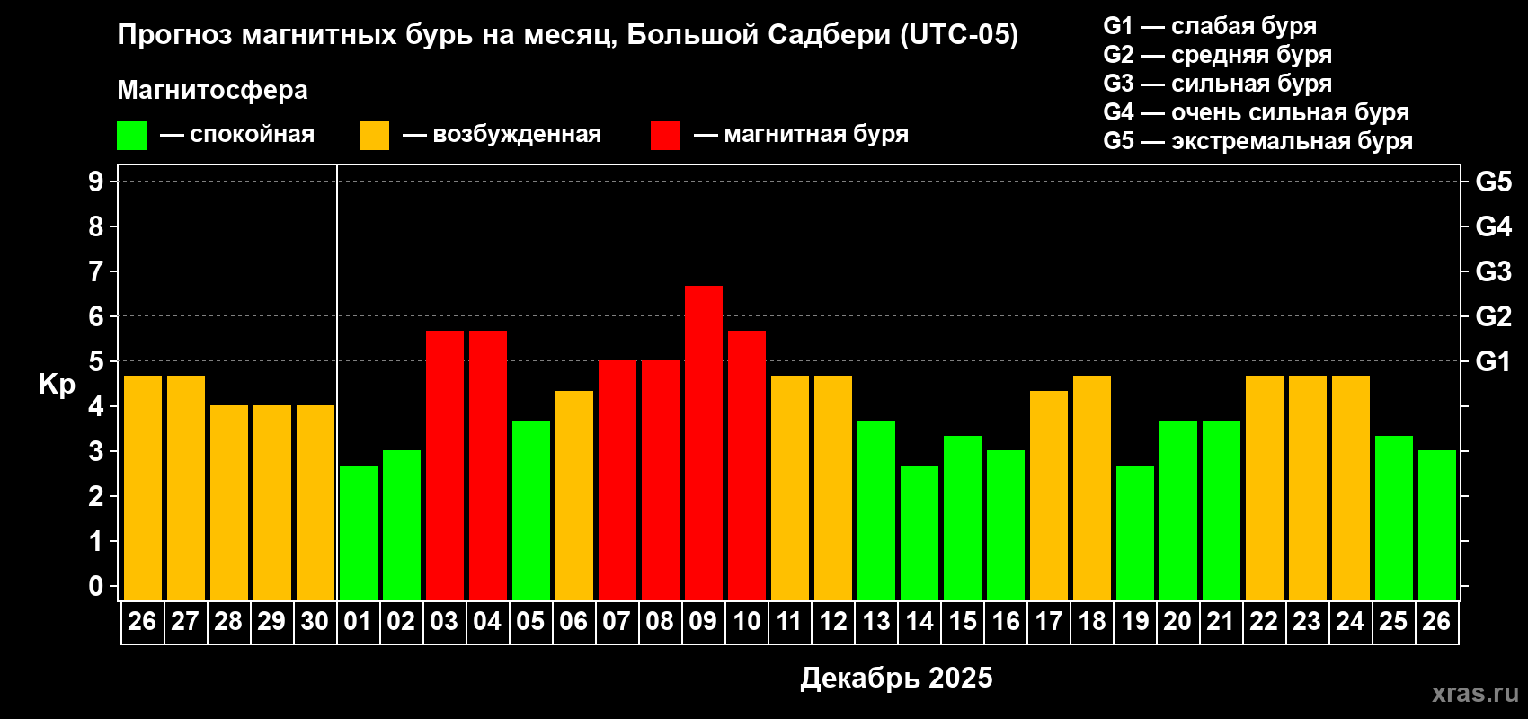Прогноз максимального суточного геомагнитного индекса&nbsp;Kp на <b>1 месяц</b> (31 день) <b>с 26 ноября по 26 декабря 2025 г</b>