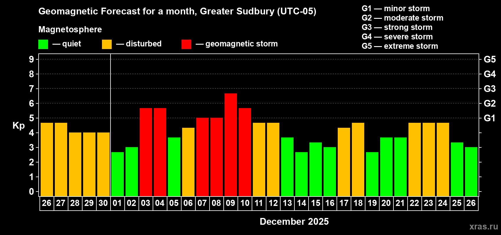Forecast of the daily maximal value of geomagnetic index&nbsp;Kp for <b>1 month</b> (31 days) <b>from Nov 26, 2025 to Dec 26, 2025</b>