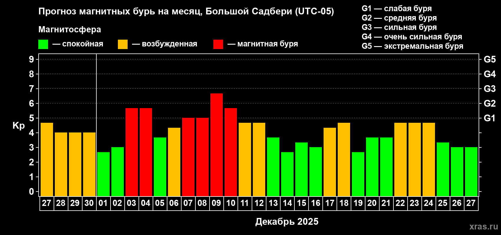 Прогноз максимального суточного геомагнитного индекса&nbsp;Kp на <b>1 месяц</b> (31 день) <b>с 27 ноября по 27 декабря 2025 г</b>