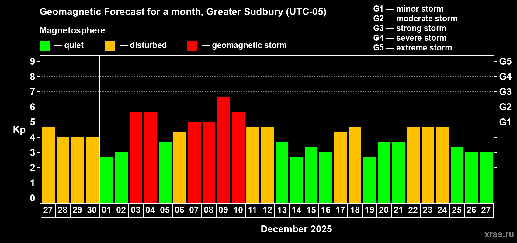 Forecast of the daily maximal value of geomagnetic index&nbsp;Kp for <b>1 month</b> (31 days) <b>from Nov 27, 2025 to Dec 27, 2025</b>
