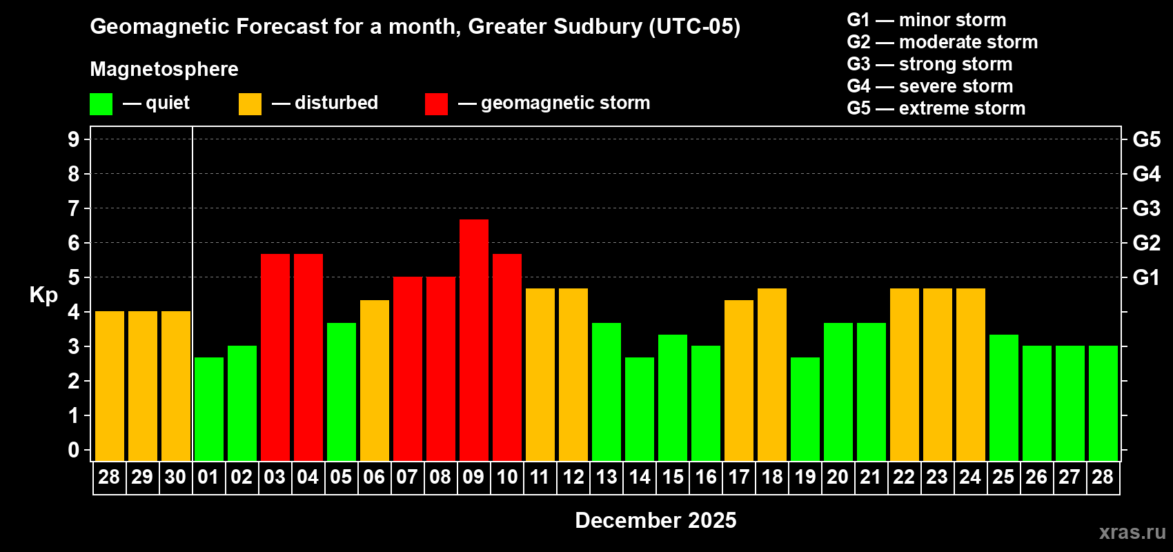 Forecast of the daily maximal value of geomagnetic index&nbsp;Kp for <b>1 month</b> (31 days) <b>from Nov 28, 2025 to Dec 28, 2025</b>