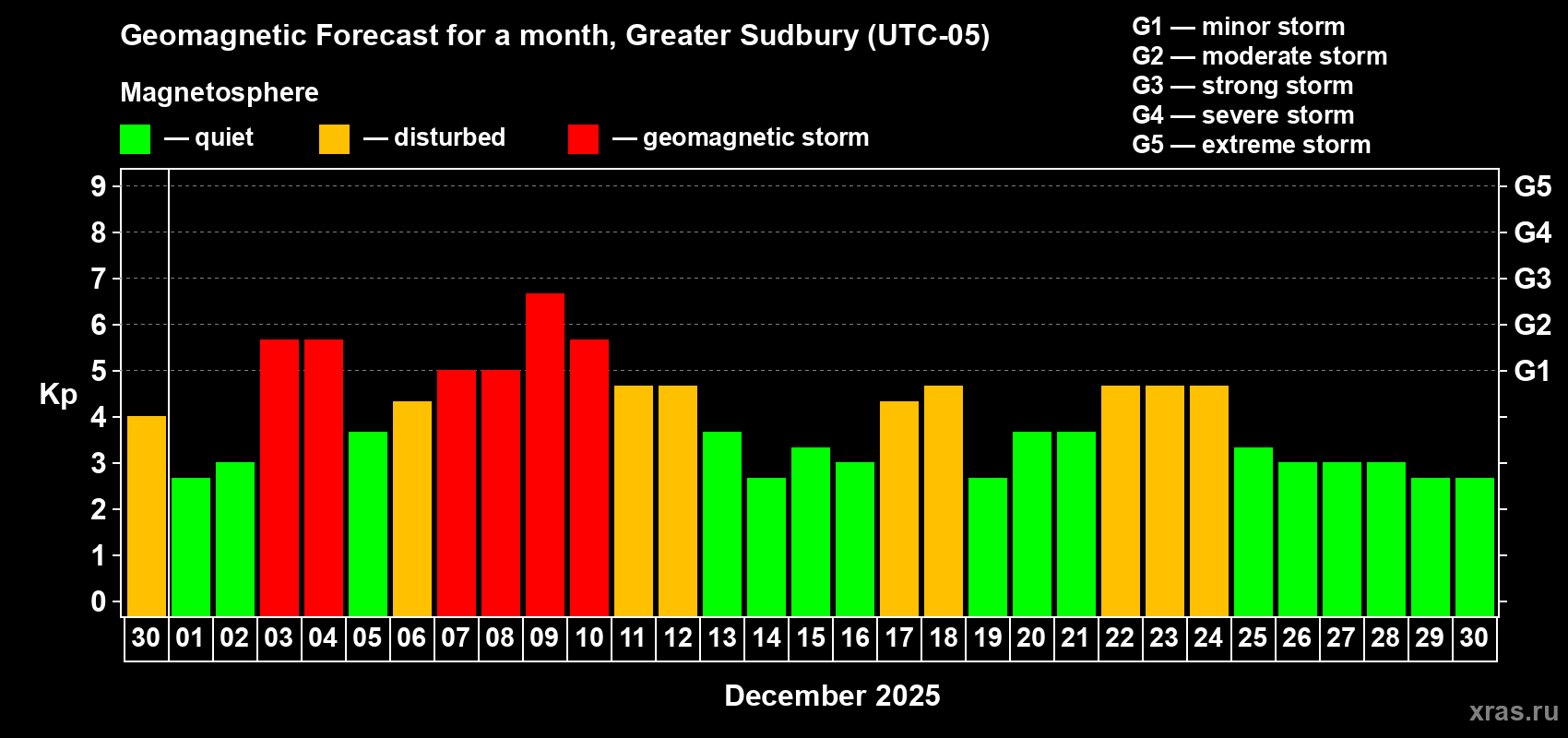Forecast of the daily maximal value of geomagnetic index&nbsp;Kp for <b>1 month</b> (31 days) <b>from Nov 30, 2025 to Dec 30, 2025</b>