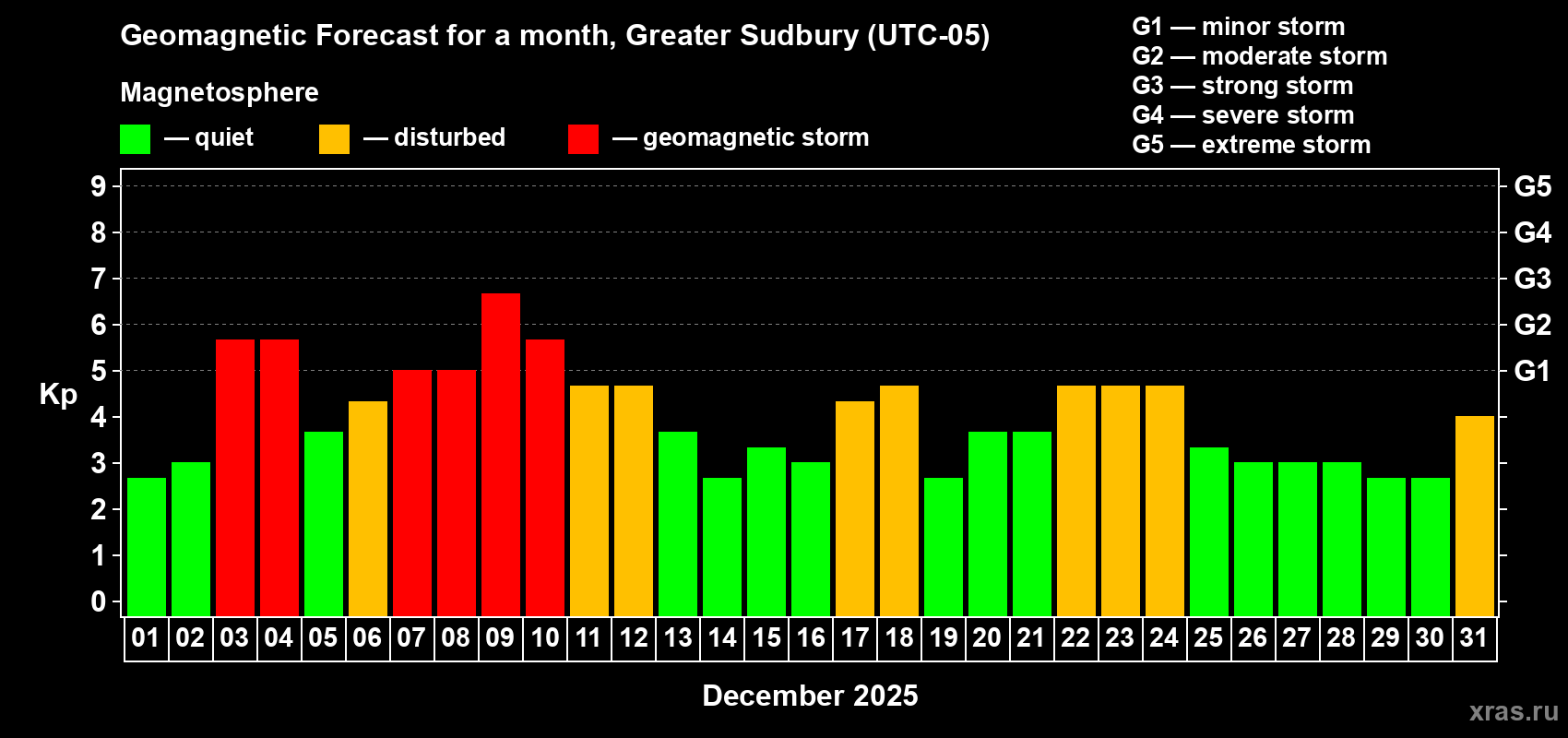 Forecast of the daily maximal value of geomagnetic index&nbsp;Kp for <b>1 month</b> (31 days) <b>from Dec 01, 2025 to Dec 31, 2025</b>