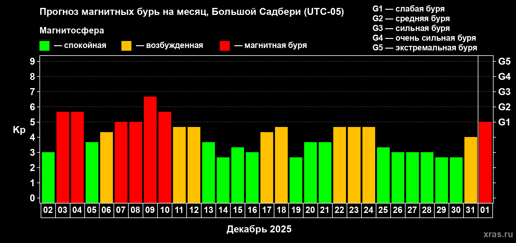 Прогноз максимального суточного геомагнитного индекса&nbsp;Kp на <b>1 месяц</b> (31 день) <b>с 02 декабря 2025 г по 01 января 2026 г</b>