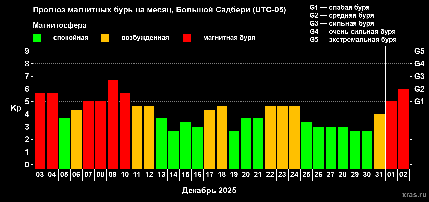 Прогноз максимального суточного геомагнитного индекса&nbsp;Kp на <b>1 месяц</b> (31 день) <b>с 03 декабря 2025 г по 02 января 2026 г</b>