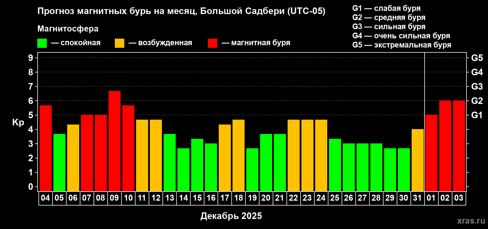 Прогноз максимального суточного геомагнитного индекса&nbsp;Kp на <b>1 месяц</b> (31 день) <b>с 04 декабря 2025 г по 03 января 2026 г</b>