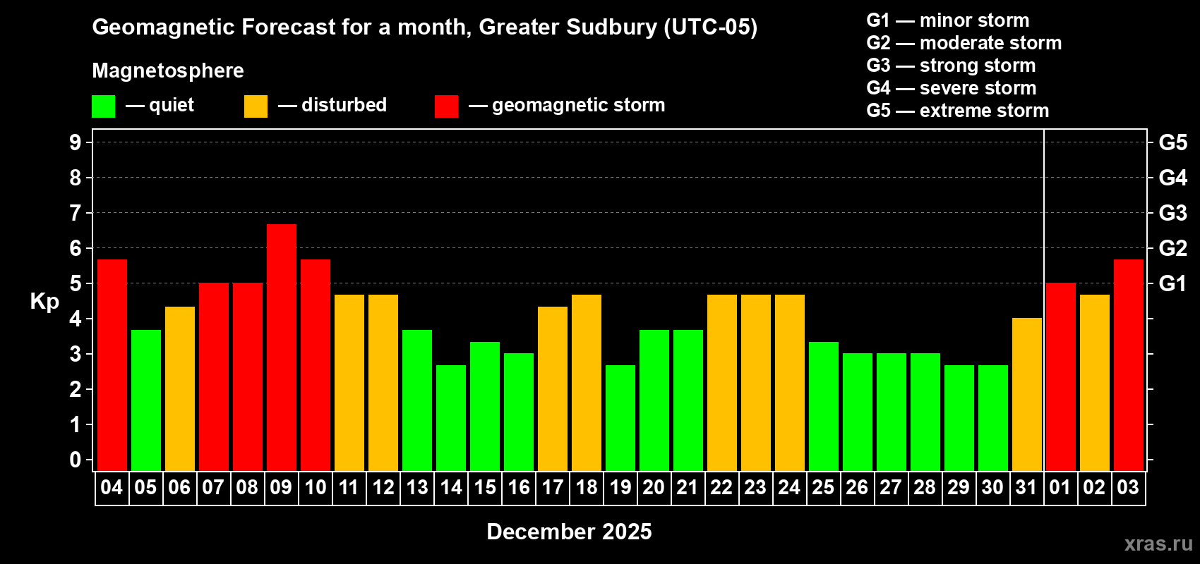 Forecast of the daily maximal value of geomagnetic index&nbsp;Kp for <b>1 month</b> (31 days) <b>from Dec 04, 2025 to Jan 03, 2026</b>