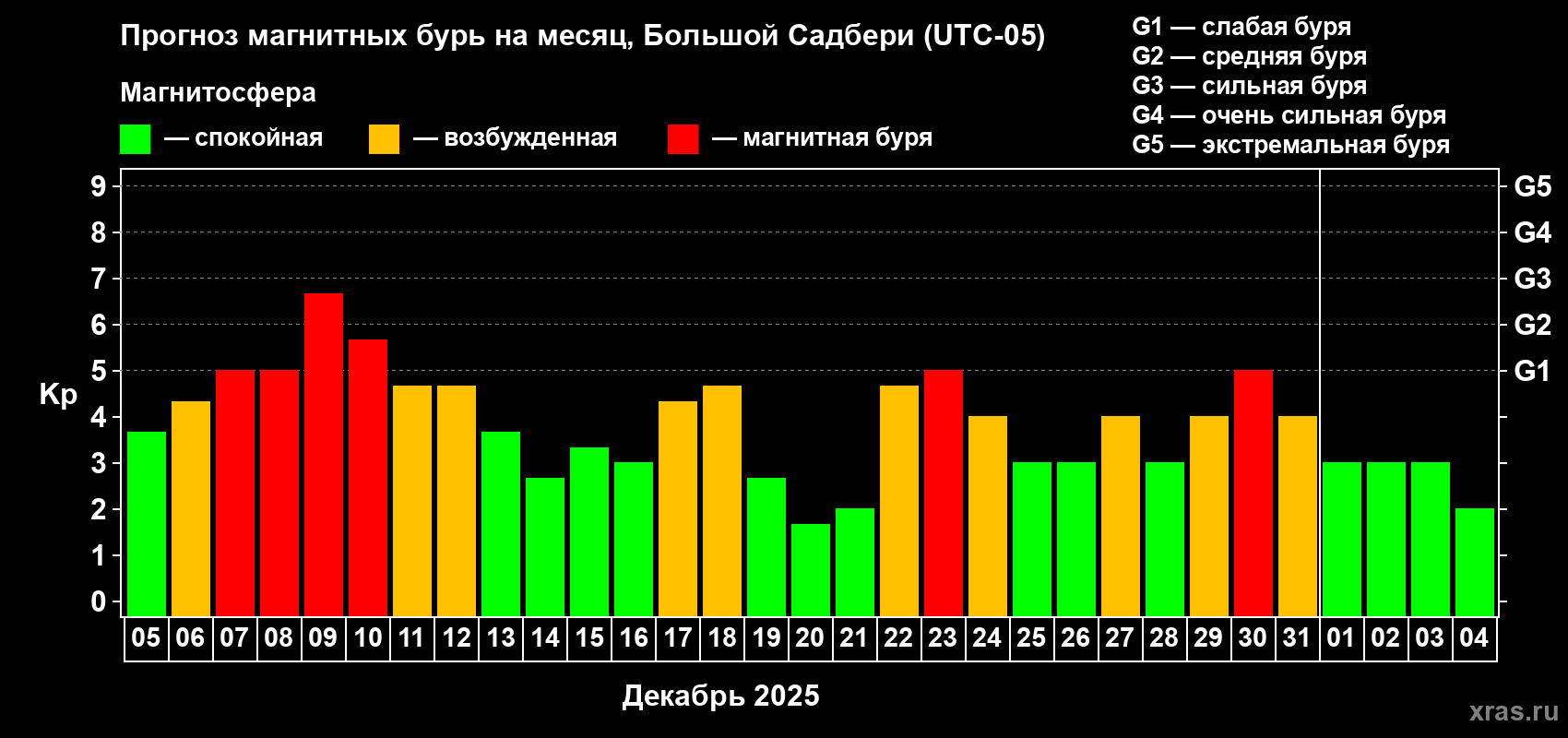 Прогноз максимального суточного геомагнитного индекса&nbsp;Kp на <b>1 месяц</b> (31 день) <b>с 05 декабря 2025 г по 04 января 2026 г</b>