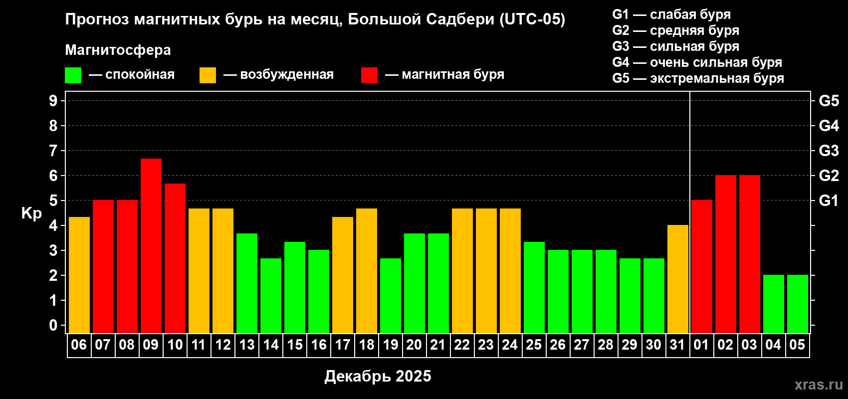 Прогноз максимального суточного геомагнитного индекса Kp на <b>1 месяц</b> (31 день) <b>с 06 декабря 2025 г по 05 января 2026 г</b>