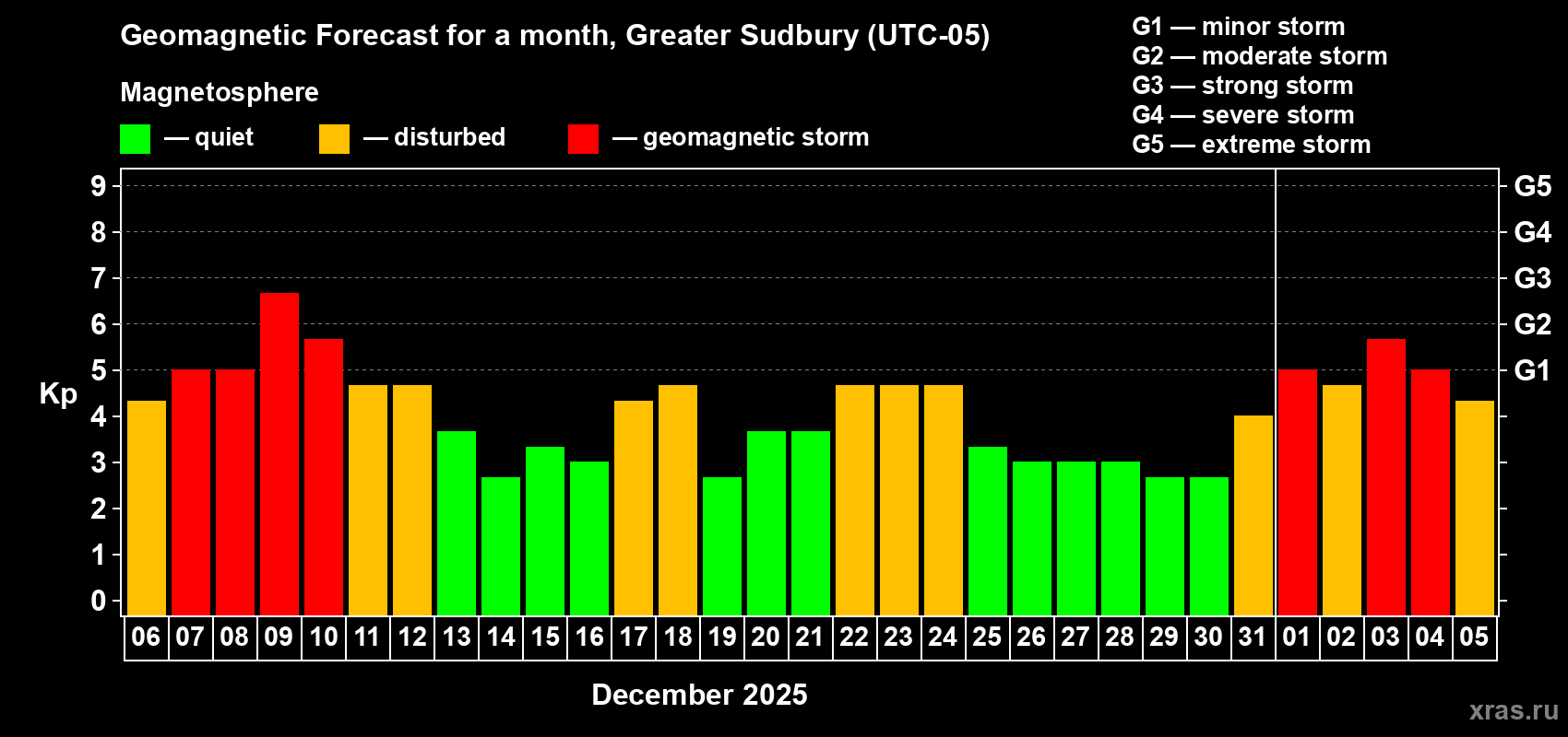 Forecast of the daily maximal value of geomagnetic index&nbsp;Kp for <b>1 month</b> (31 days) <b>from Dec 06, 2025 to Jan 05, 2026</b>