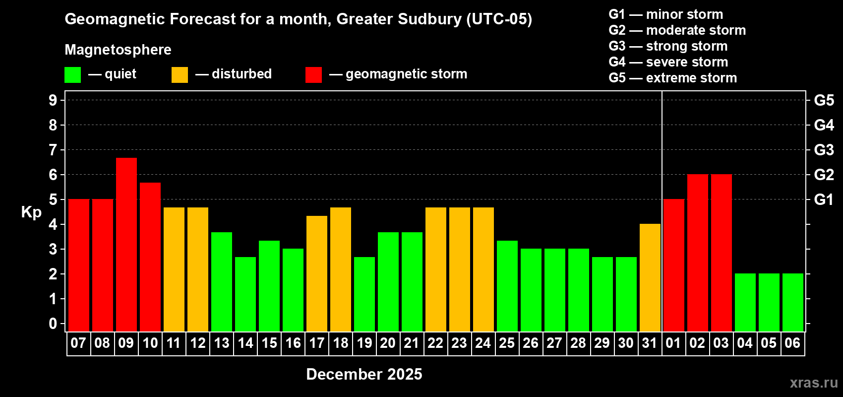 Forecast of the daily maximal value of geomagnetic index&nbsp;Kp for <b>1 month</b> (31 days) <b>from Dec 07, 2025 to Jan 06, 2026</b>
