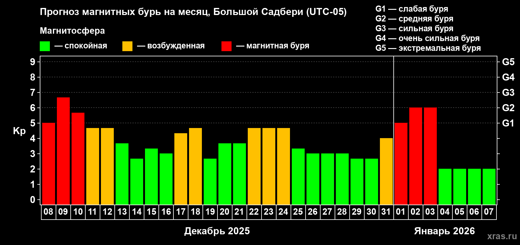Прогноз максимального суточного геомагнитного индекса&nbsp;Kp на <b>1 месяц</b> (31 день) <b>с 08 декабря 2025 г по 07 января 2026 г</b>