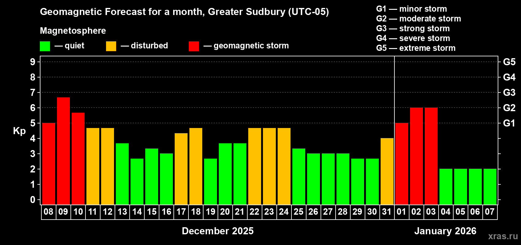 Forecast of the daily maximal value of geomagnetic index&nbsp;Kp for <b>1 month</b> (31 days) <b>from Dec 08, 2025 to Jan 07, 2026</b>