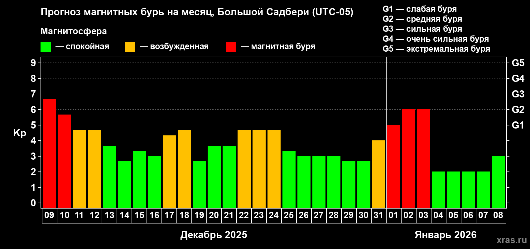 Прогноз максимального суточного геомагнитного индекса&nbsp;Kp на <b>1 месяц</b> (31 день) <b>с 09 декабря 2025 г по 08 января 2026 г</b>