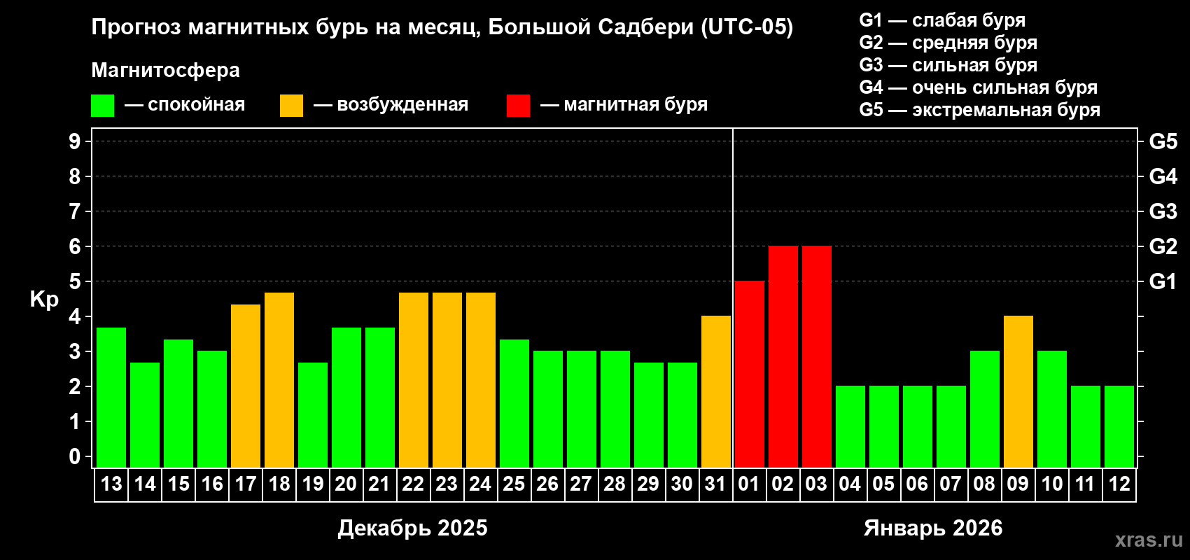Прогноз максимального суточного геомагнитного индекса Kp на <b>1 месяц</b> (31 день) <b>с 13 декабря 2025 г по 12 января 2026 г</b>