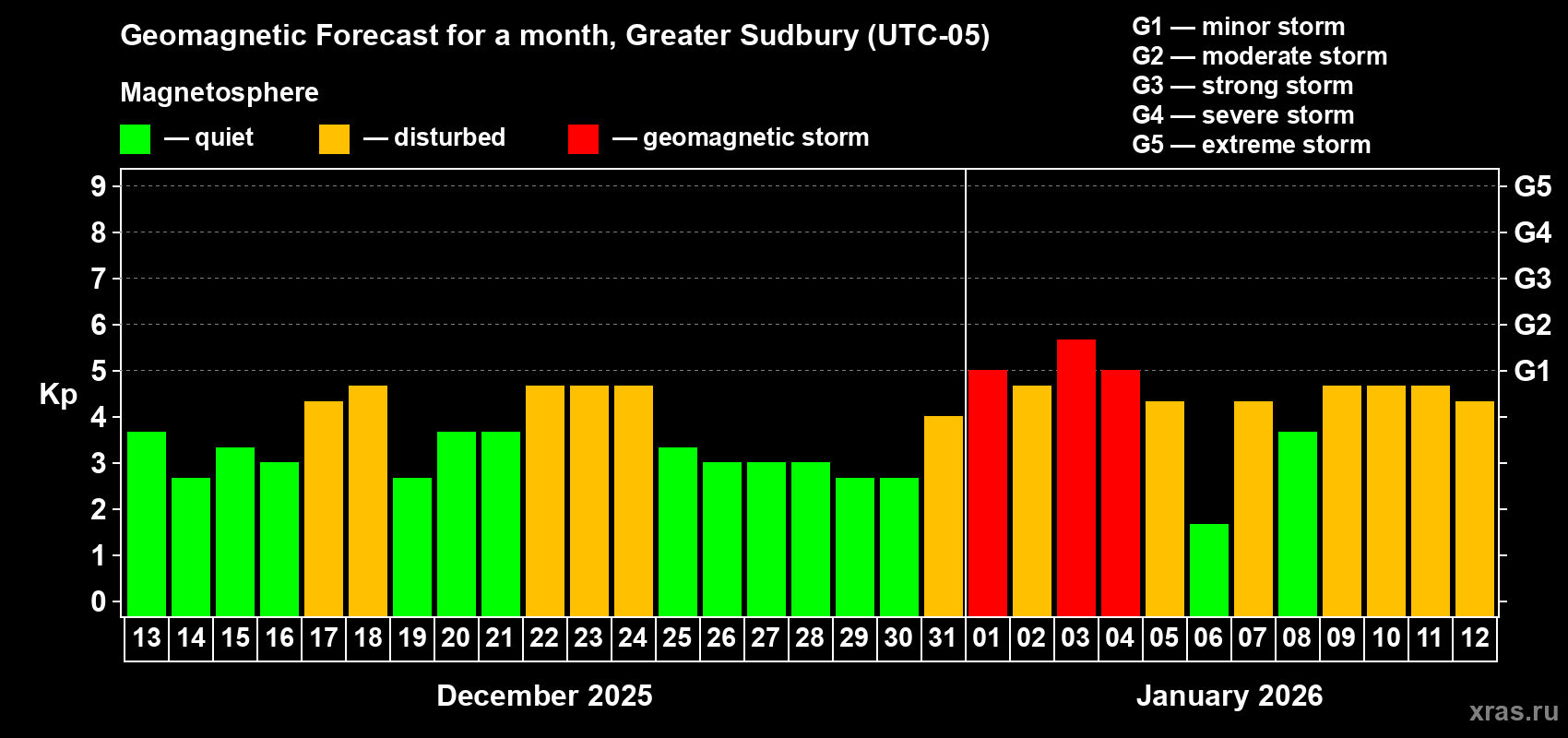 Forecast of the daily maximal value of geomagnetic index&nbsp;Kp for <b>1 month</b> (31 days) <b>from Dec 13, 2025 to Jan 12, 2026</b>