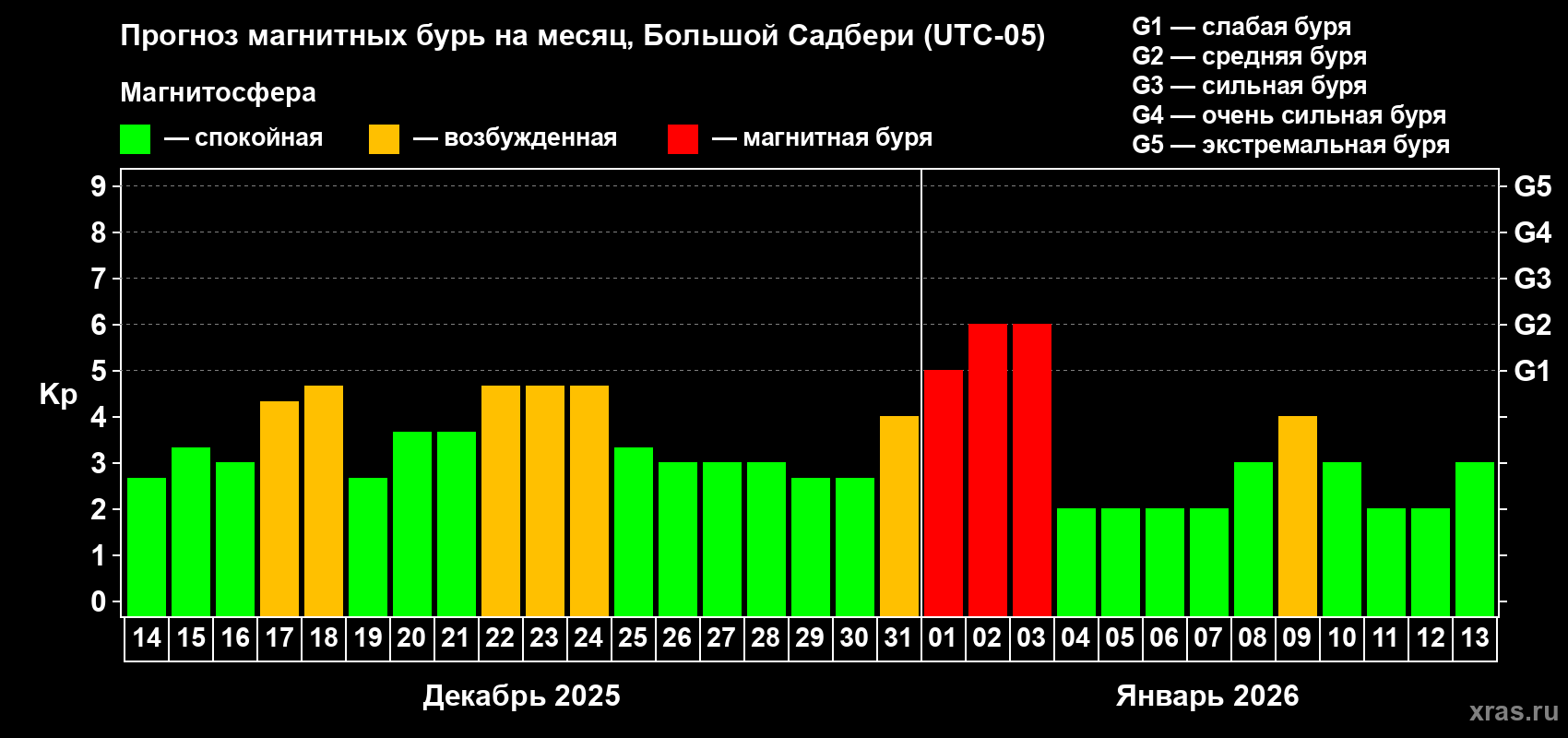 Прогноз максимального суточного геомагнитного индекса&nbsp;Kp на <b>1 месяц</b> (31 день) <b>с 14 декабря 2025 г по 13 января 2026 г</b>