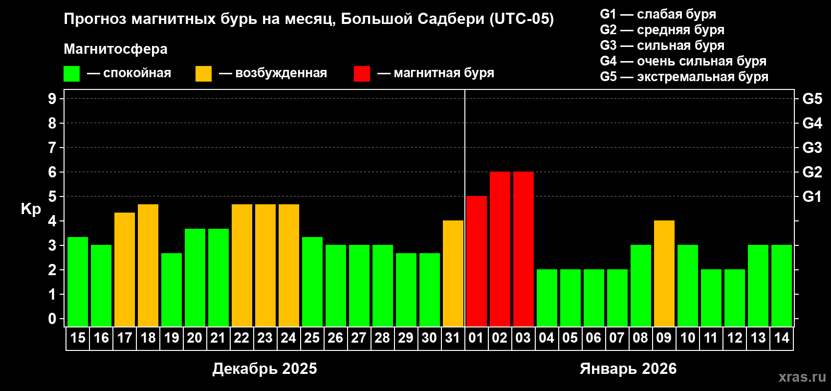 Прогноз максимального суточного геомагнитного индекса&nbsp;Kp на <b>1 месяц</b> (31 день) <b>с 15 декабря 2025 г по 14 января 2026 г</b>