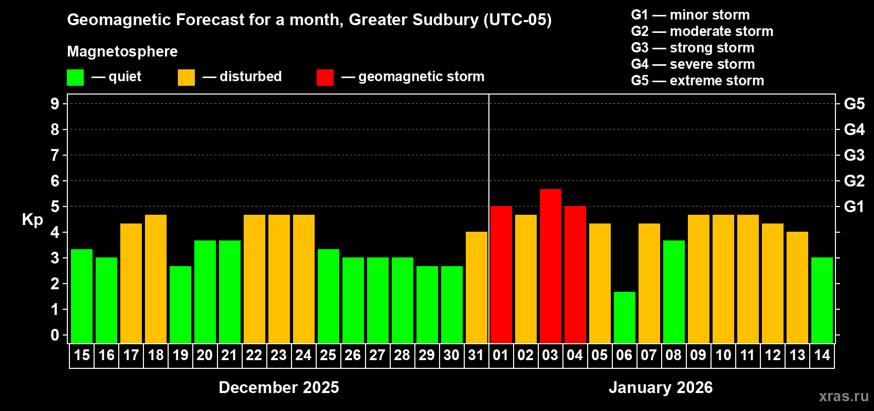 Forecast of the daily maximal value of geomagnetic index Kp for <b>1 month</b> (31 days) <b>from Dec 15, 2025 to Jan 14, 2026</b>