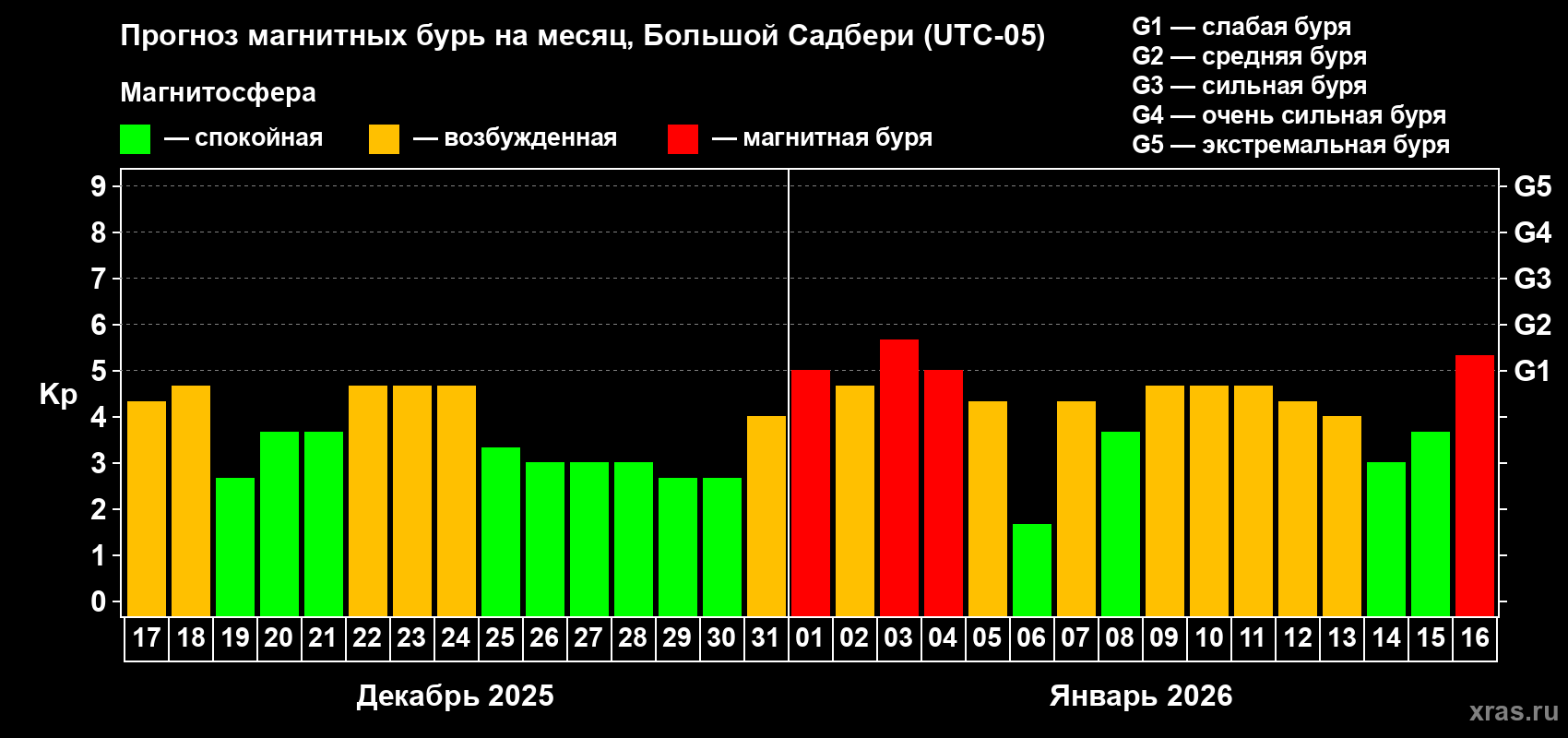 Прогноз максимального суточного геомагнитного индекса&nbsp;Kp на <b>1 месяц</b> (31 день) <b>с 17 декабря 2025 г по 16 января 2026 г</b>