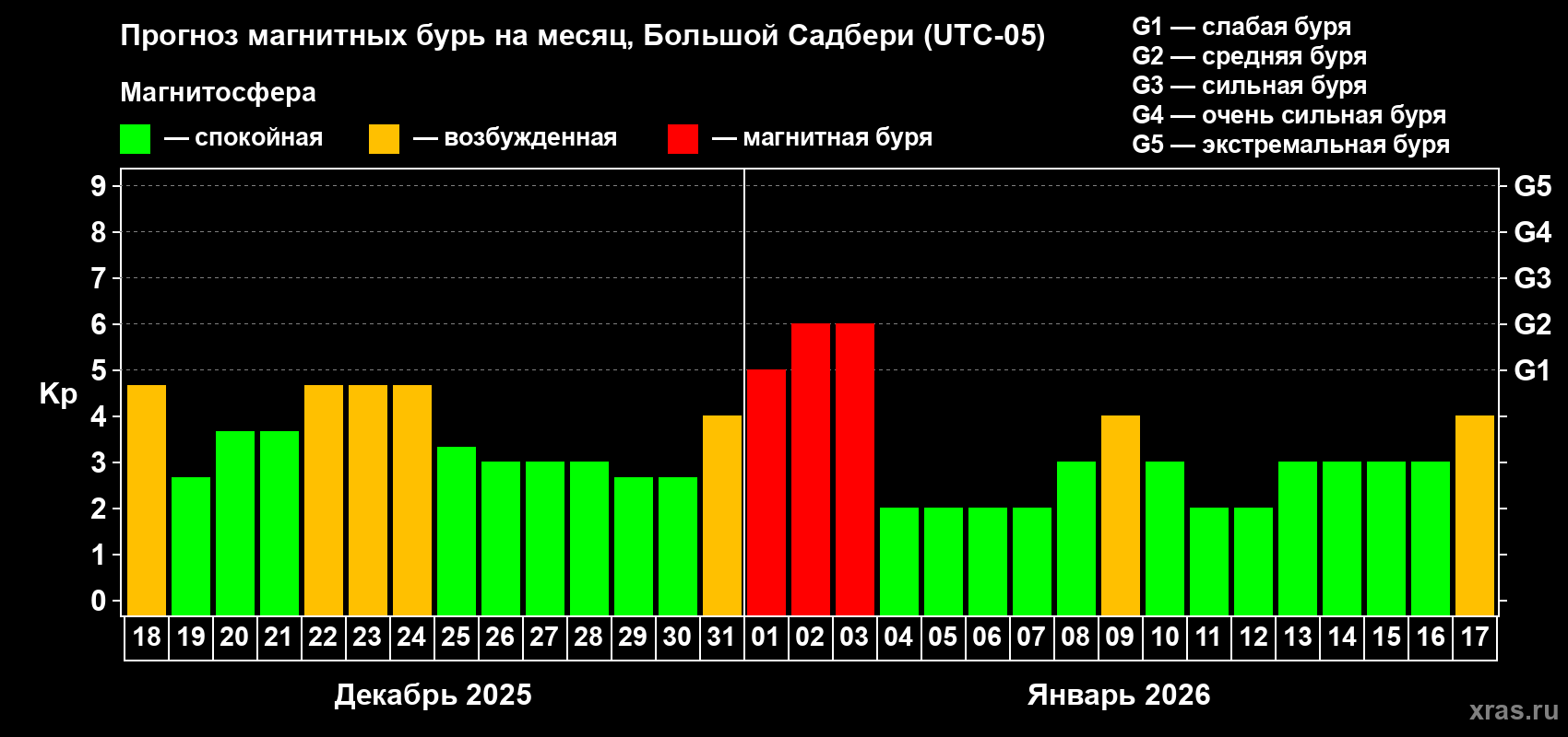 Прогноз максимального суточного геомагнитного индекса&nbsp;Kp на <b>1 месяц</b> (31 день) <b>с 18 декабря 2025 г по 17 января 2026 г</b>