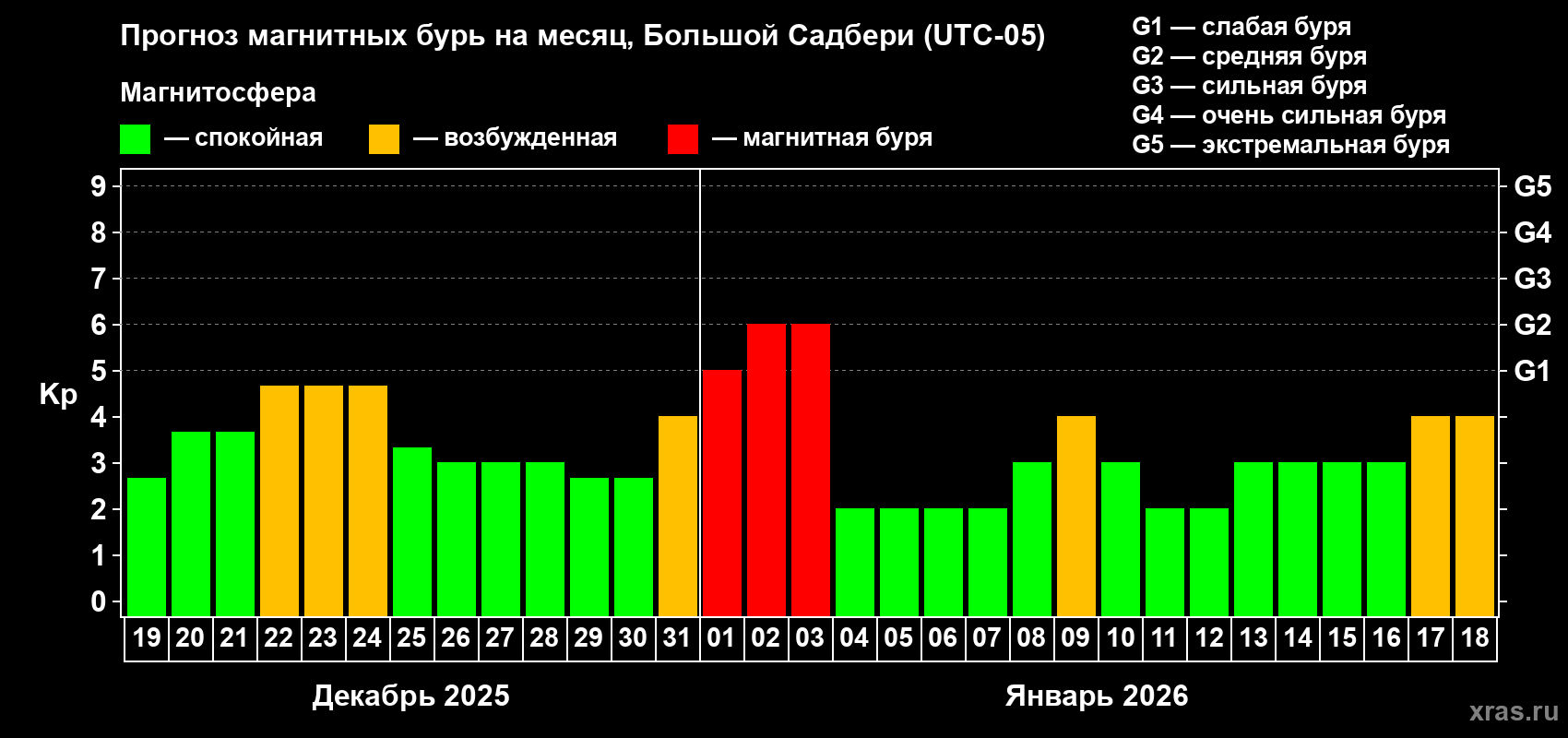 Прогноз максимального суточного геомагнитного индекса Kp на <b>1 месяц</b> (31 день) <b>с 19 декабря 2025 г по 18 января 2026 г</b>