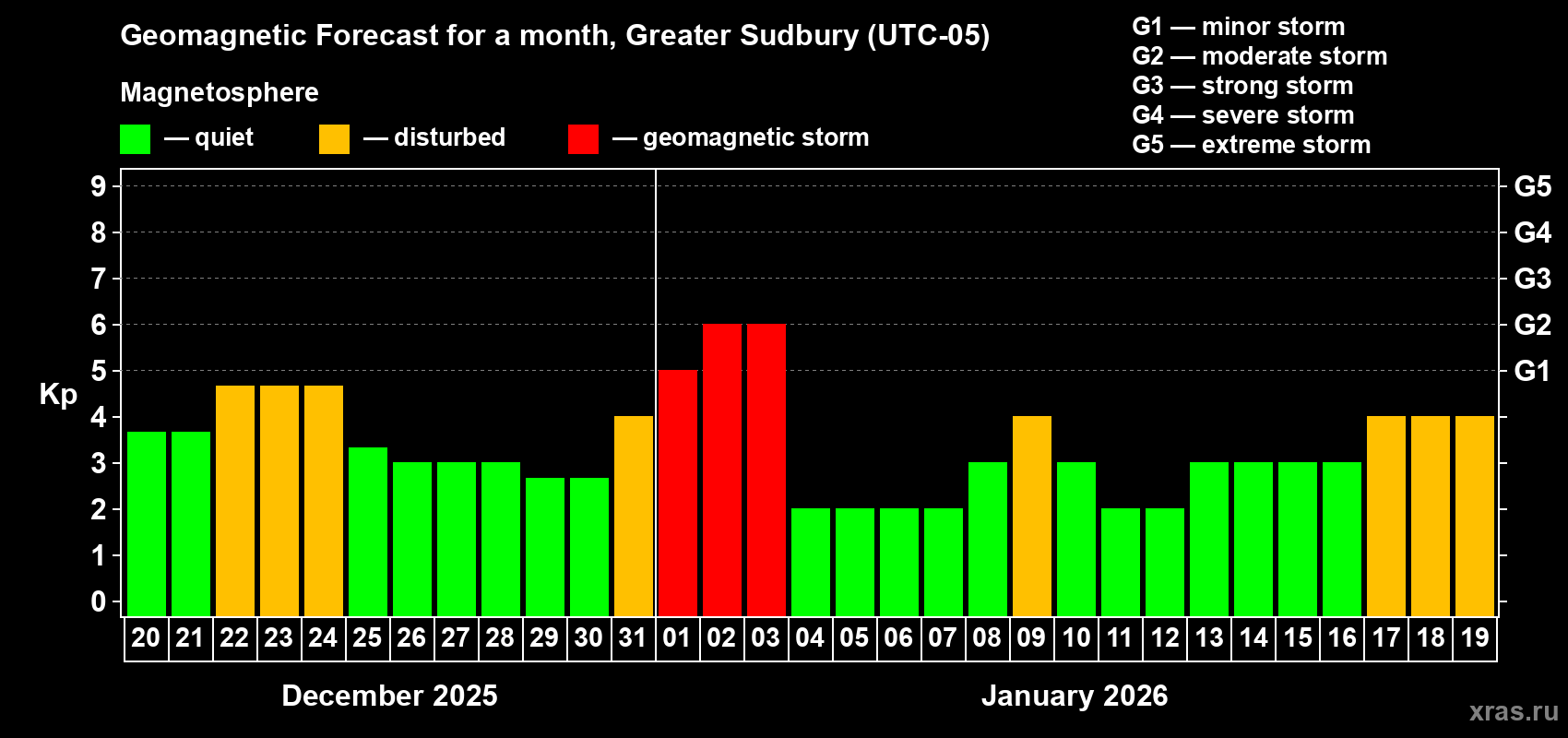 Forecast of the daily maximal value of geomagnetic index&nbsp;Kp for <b>1 month</b> (31 days) <b>from Dec 20, 2025 to Jan 19, 2026</b>