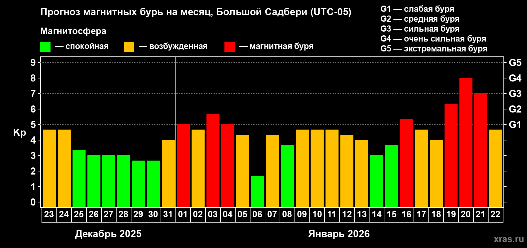 Прогноз максимального суточного геомагнитного индекса&nbsp;Kp на <b>1 месяц</b> (31 день) <b>с 23 декабря 2025 г по 22 января 2026 г</b>