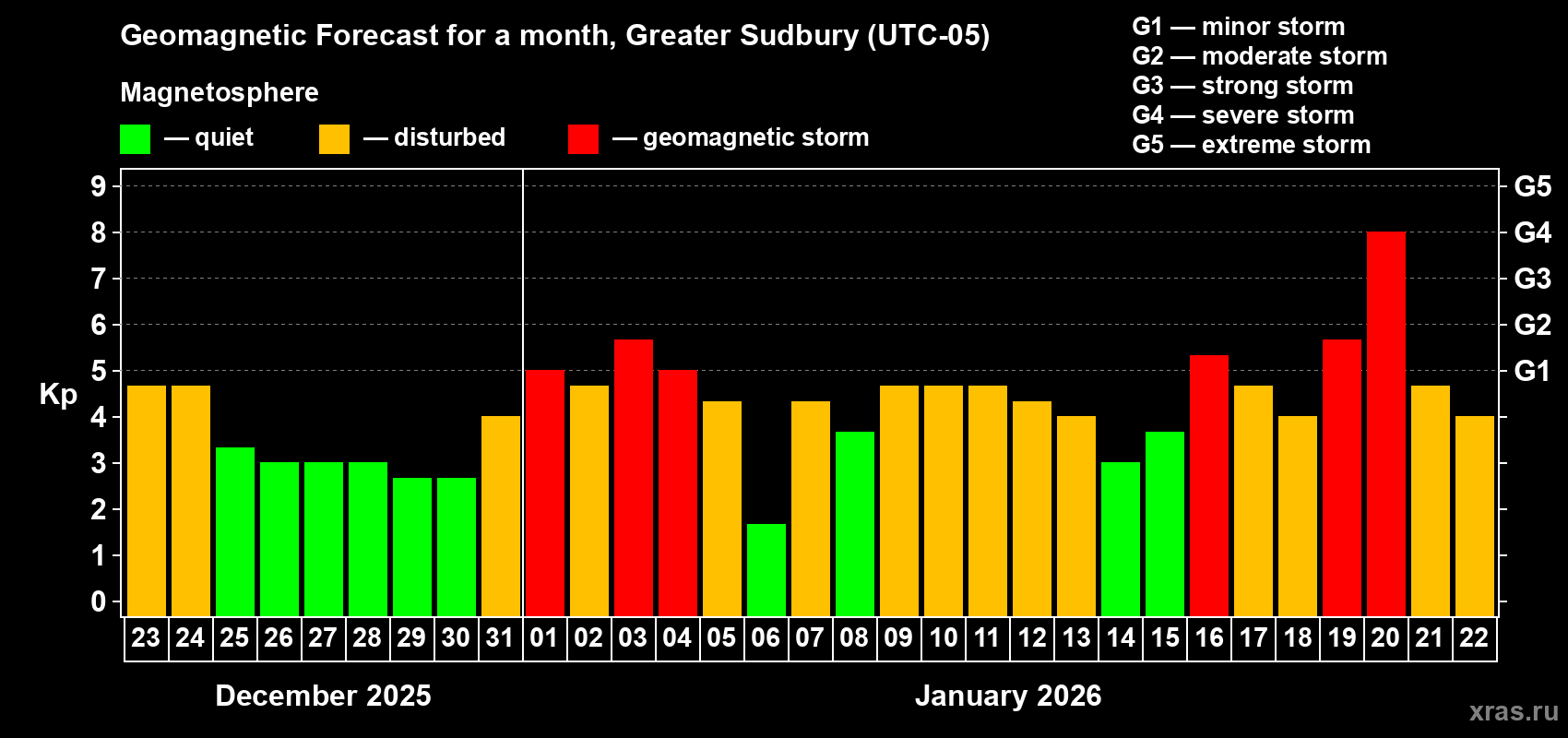 Forecast of the daily maximal value of geomagnetic index&nbsp;Kp for <b>1 month</b> (31 days) <b>from Dec 23, 2025 to Jan 22, 2026</b>