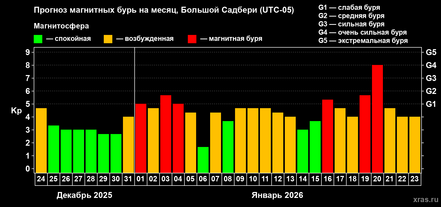 Прогноз максимального суточного геомагнитного индекса&nbsp;Kp на <b>1 месяц</b> (31 день) <b>с 24 декабря 2025 г по 23 января 2026 г</b>
