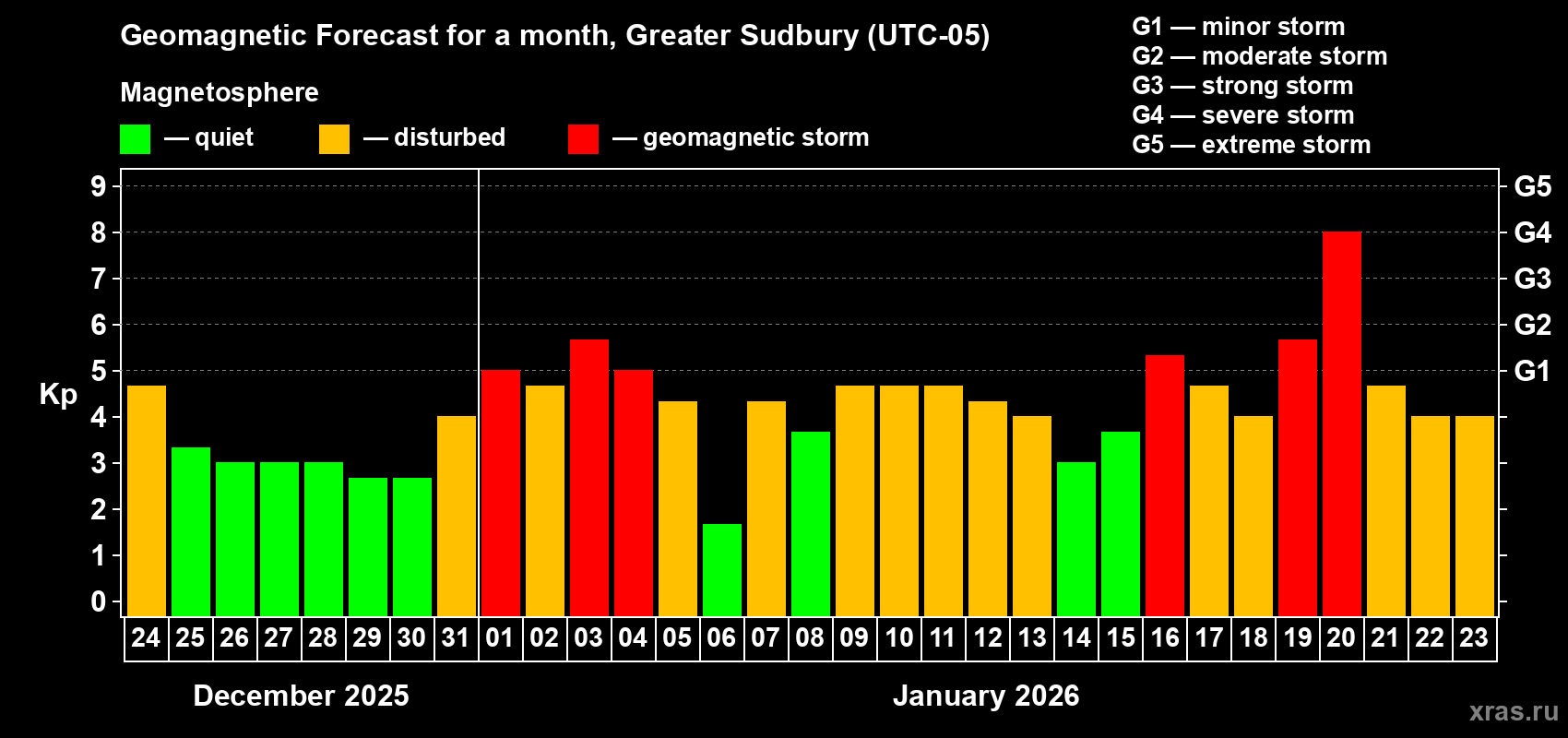 Forecast of the daily maximal value of geomagnetic index&nbsp;Kp for <b>1 month</b> (31 days) <b>from Dec 24, 2025 to Jan 23, 2026</b>