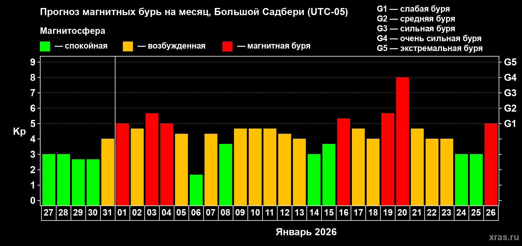 Прогноз максимального суточного геомагнитного индекса&nbsp;Kp на <b>1 месяц</b> (31 день) <b>с 27 декабря 2025 г по 26 января 2026 г</b>