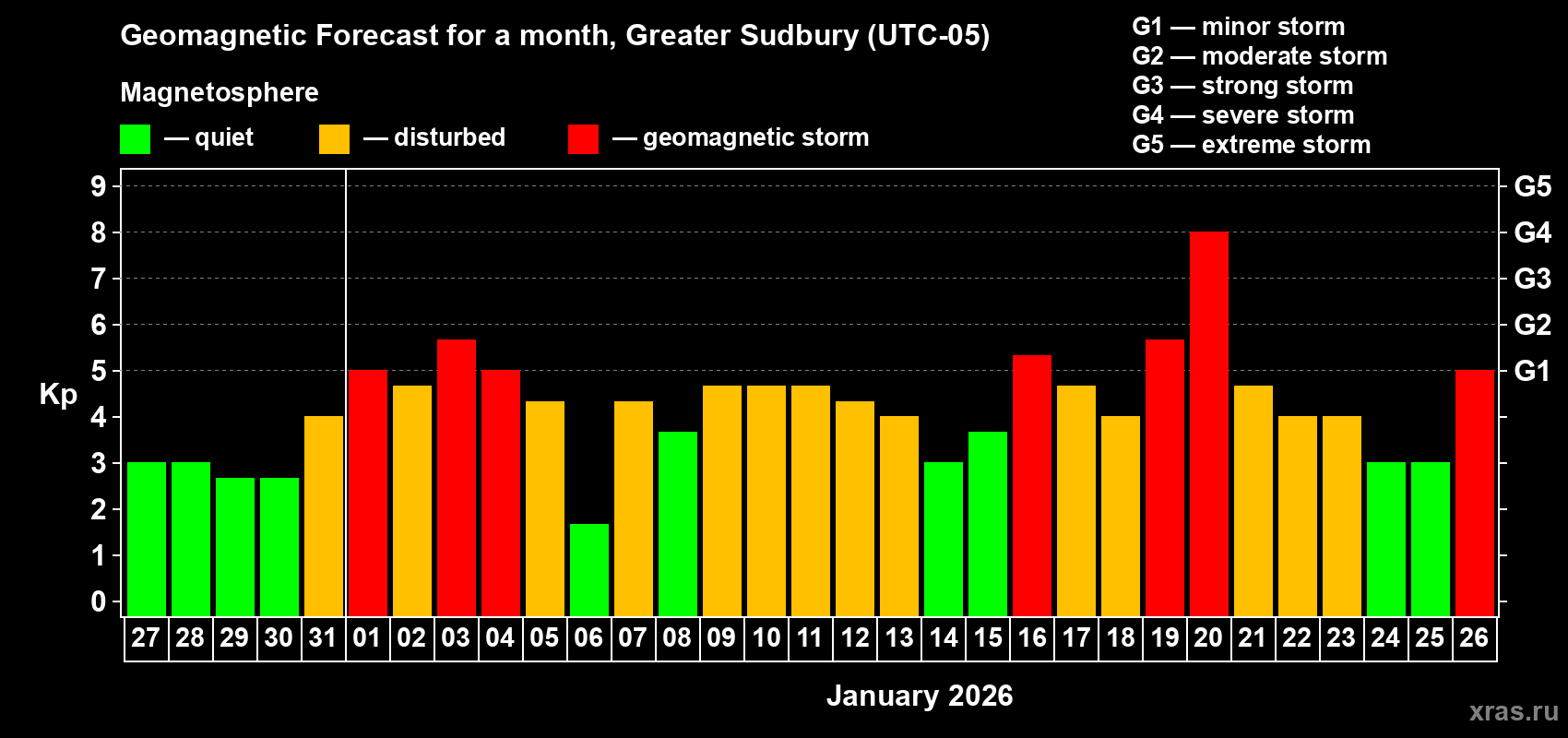 Forecast of the daily maximal value of geomagnetic index&nbsp;Kp for <b>1 month</b> (31 days) <b>from Dec 27, 2025 to Jan 26, 2026</b>