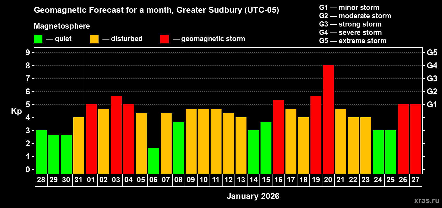Forecast of the daily maximal value of geomagnetic index&nbsp;Kp for <b>1 month</b> (31 days) <b>from Dec 28, 2025 to Jan 27, 2026</b>