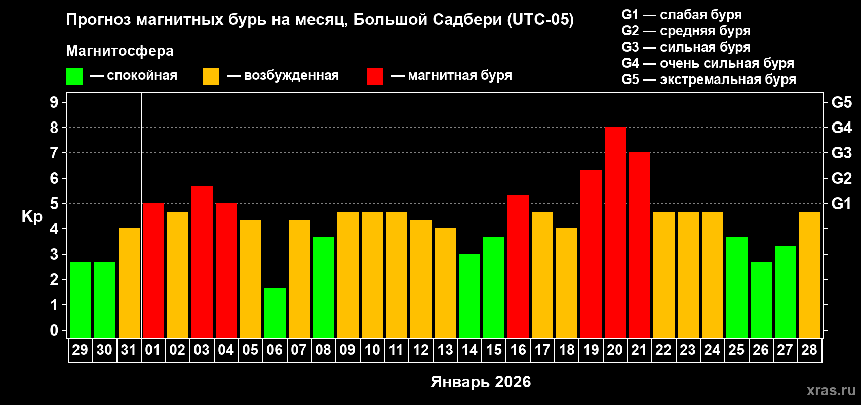 Прогноз максимального суточного геомагнитного индекса&nbsp;Kp на <b>1 месяц</b> (31 день) <b>с 29 декабря 2025 г по 28 января 2026 г</b>