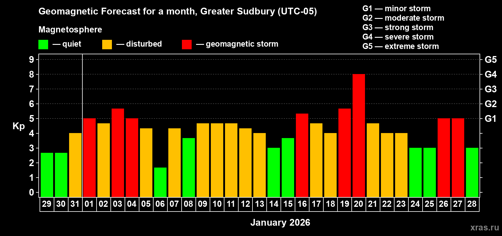Forecast of the daily maximal value of geomagnetic index&nbsp;Kp for <b>1 month</b> (31 days) <b>from Dec 29, 2025 to Jan 28, 2026</b>