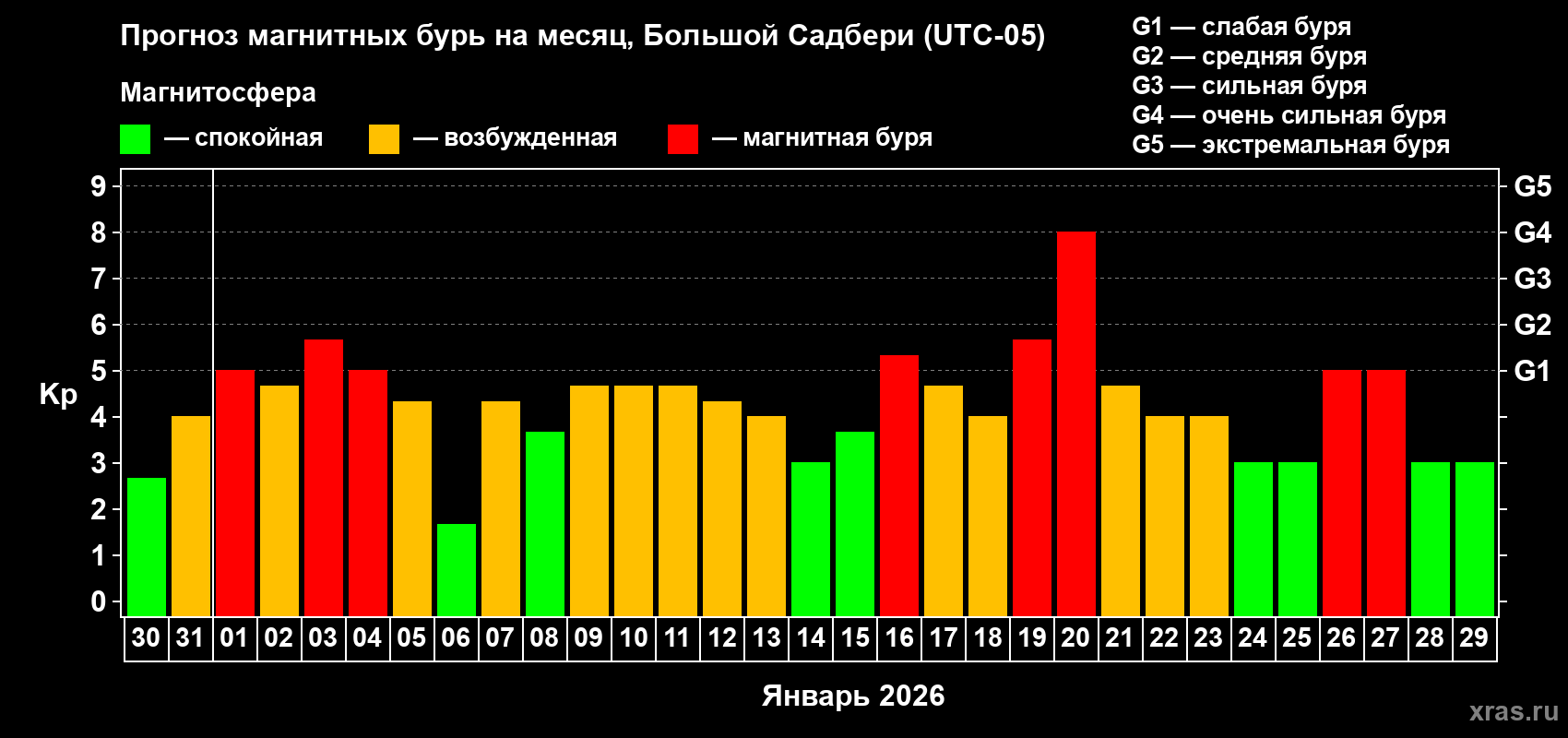 Прогноз максимального суточного геомагнитного индекса&nbsp;Kp на <b>1 месяц</b> (31 день) <b>с 30 декабря 2025 г по 29 января 2026 г</b>