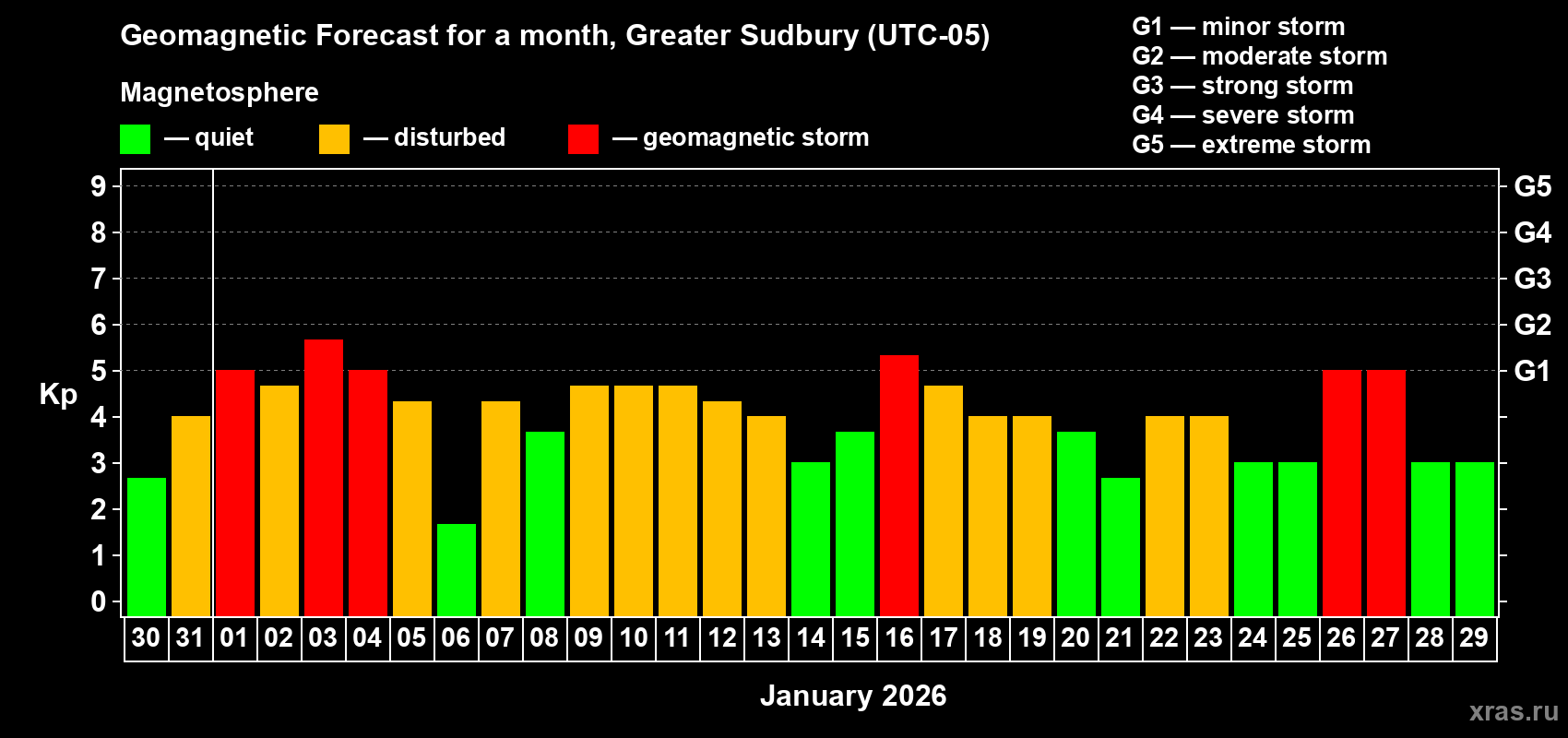 Forecast of the daily maximal value of geomagnetic index&nbsp;Kp for <b>1 month</b> (31 days) <b>from Dec 30, 2025 to Jan 29, 2026</b>