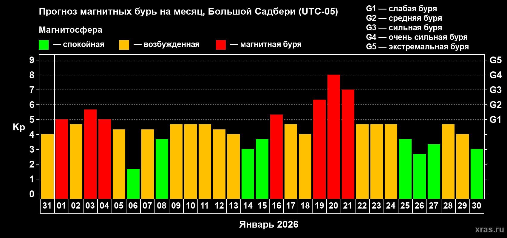 Прогноз максимального суточного геомагнитного индекса&nbsp;Kp на <b>1 месяц</b> (31 день) <b>с 31 декабря 2025 г по 30 января 2026 г</b>