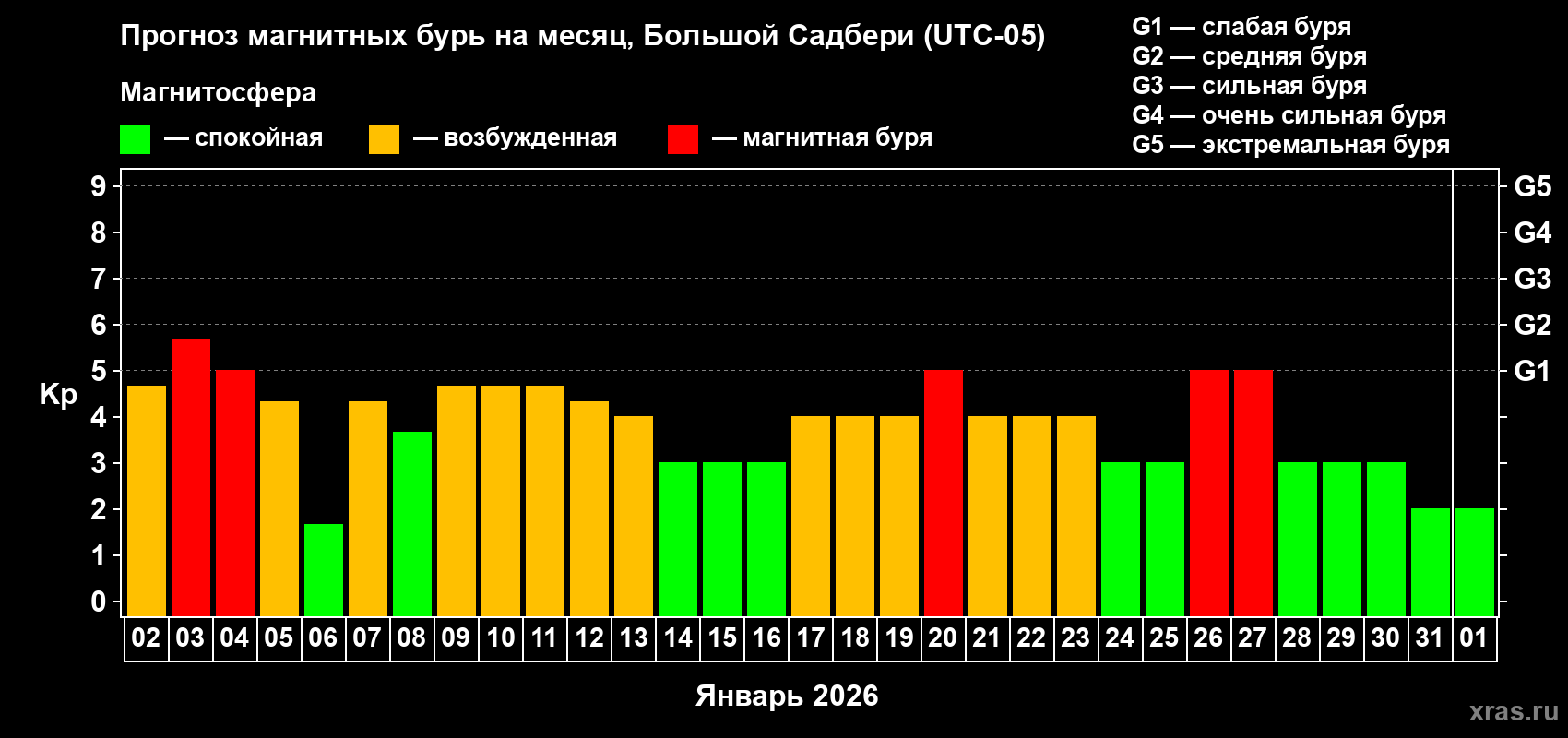 Прогноз максимального суточного геомагнитного индекса&nbsp;Kp на <b>1 месяц</b> (31 день) <b>с 02 января по 01 февраля 2026 г</b>