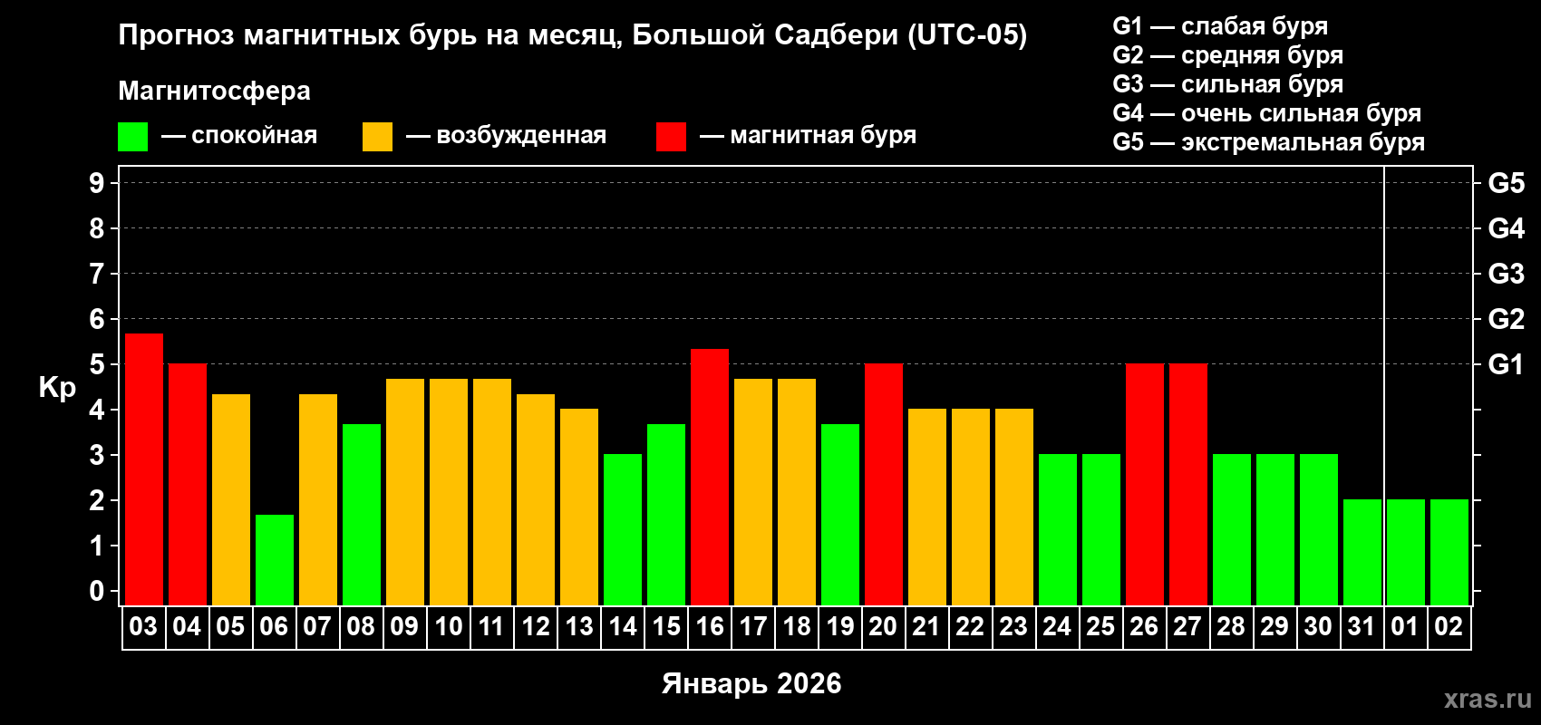 Прогноз максимального суточного геомагнитного индекса&nbsp;Kp на <b>1 месяц</b> (31 день) <b>с 03 января по 02 февраля 2026 г</b>